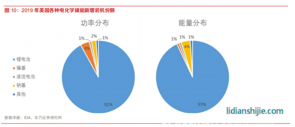 新材料情报NMT | 行业报告丨美国储能市场：政策驱动，商业模式成熟