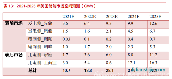 新材料情报NMT | 行业报告丨美国储能市场：政策驱动，商业模式成熟