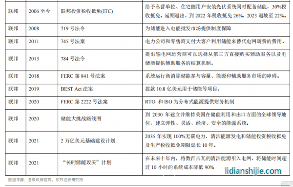新材料情报NMT | 行业报告丨美国储能市场：政策驱动，商业模式成熟
