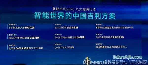 吉利2025战略：年销365万辆汽车；5年投1500亿研发；实现自动驾驶全栈自研……