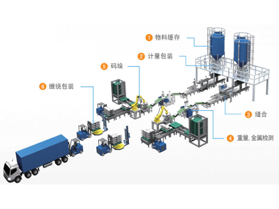 中利包装 自动包装码垛线