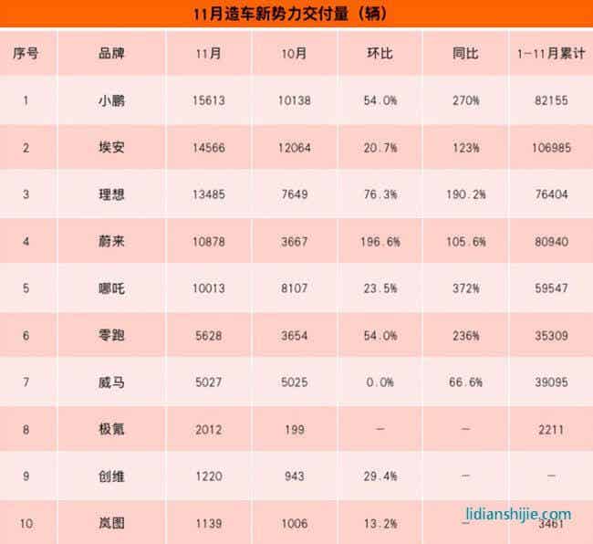 比起“蔚小理”新势力三杰，广汽埃安被甩了几条街？