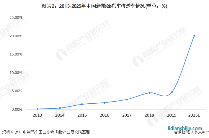 图表2：2013-2025年中国新能源汽车渗透率情况(单位：%)