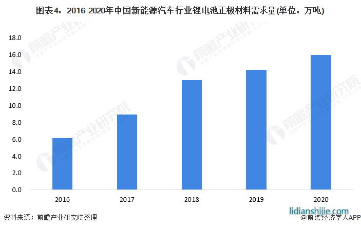 图表4：2016-2020年中国新能源汽车行业锂电池正极材料需求量(单位：万吨)