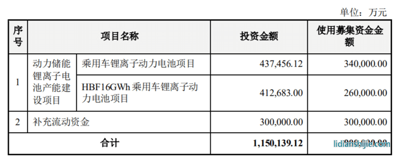 亿纬锂能拟定增募资90亿元，用于乘用车锂离子动力电池项目等