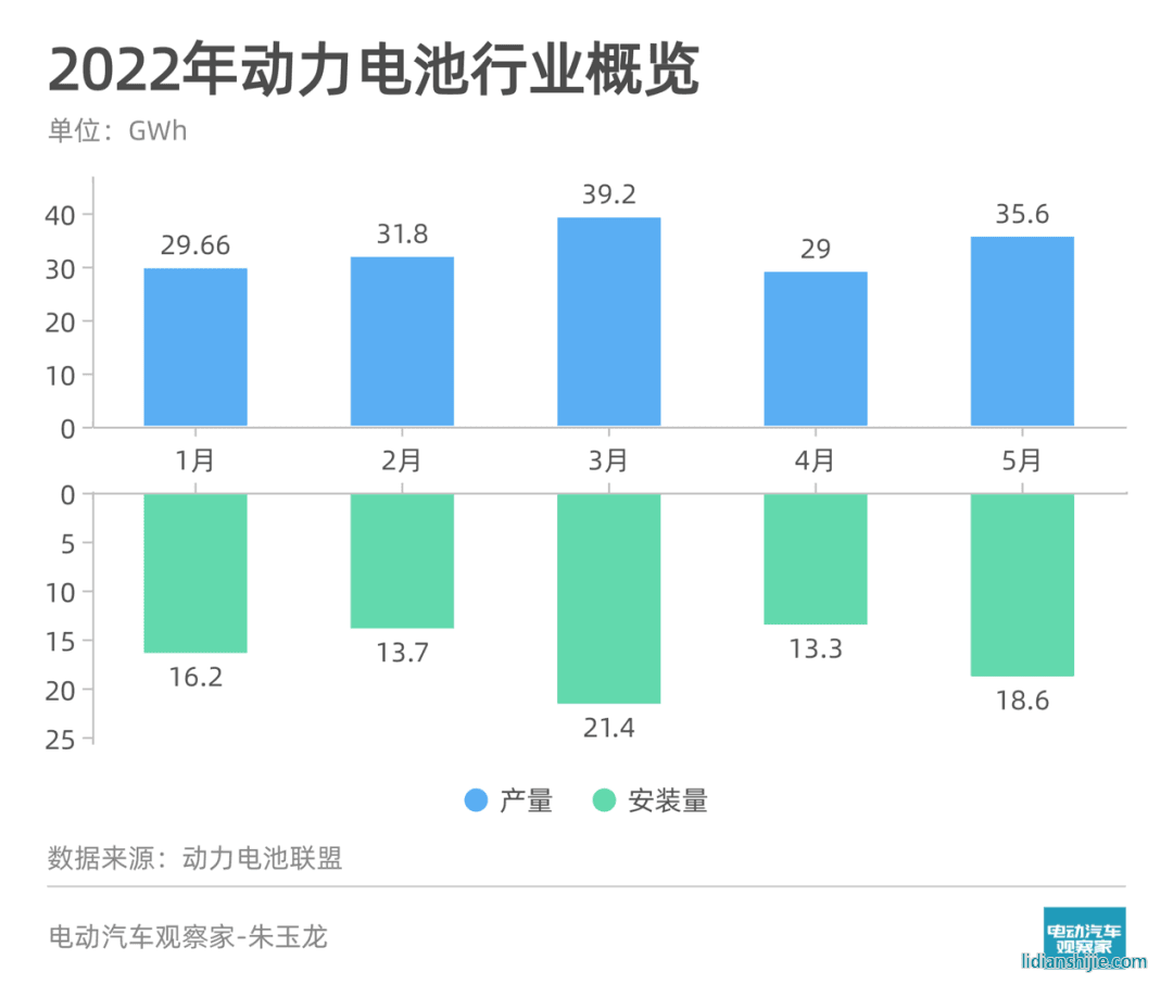 5月动力电池观察 | 装机量环比增近四成；宁德时代三元电池复苏