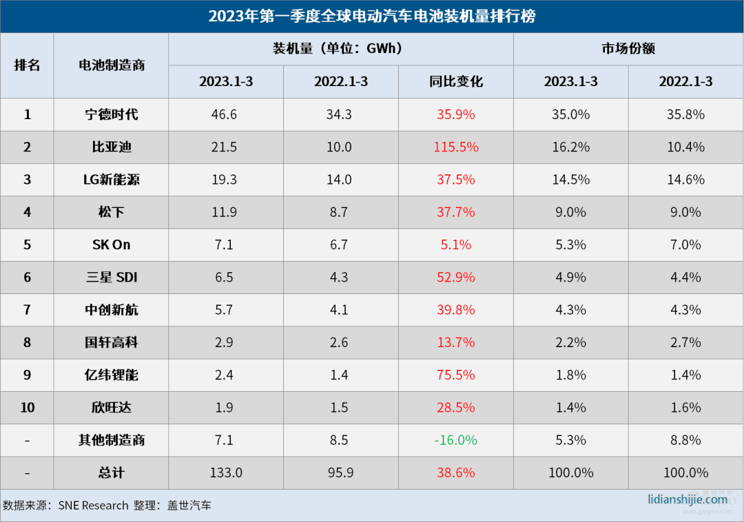 2023年第一季度全球电动汽车电池装机量排行榜