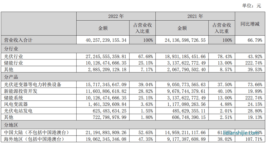 阳光电源2022年年报