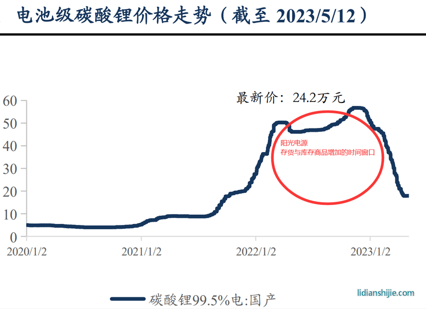 电池级碳酸锂价格走势