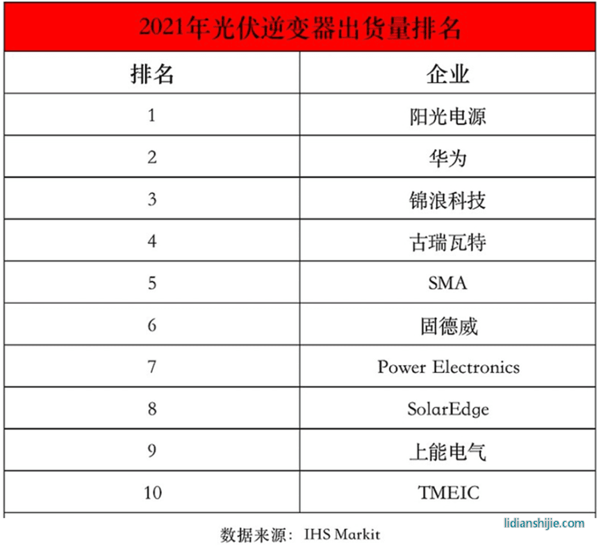 2021年光伏逆变器出货量排名