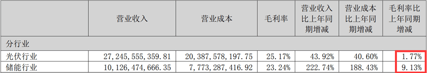 阳光电源2022年年报