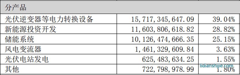 阳光电源2022年年报