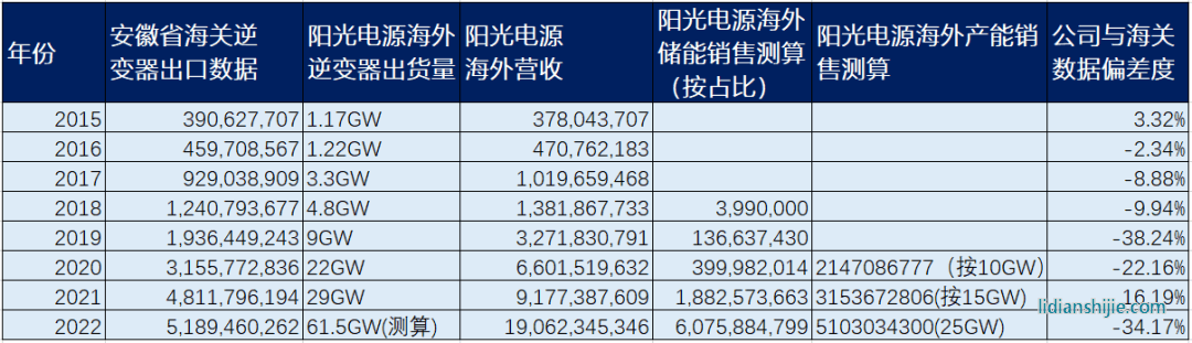 阳光电源海外营收与海关数据对比