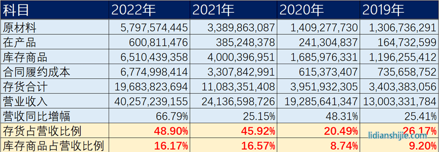 自阳光电源2019-2022年年报