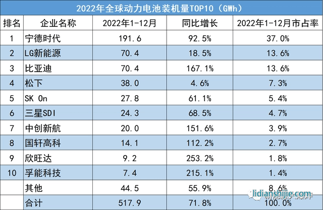 2022年全球动力电池装机量TOP10