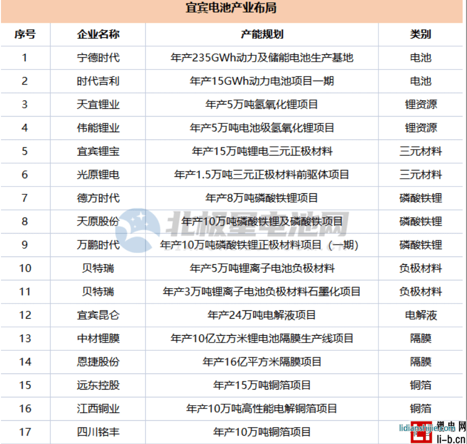 宜宾电池产业布局