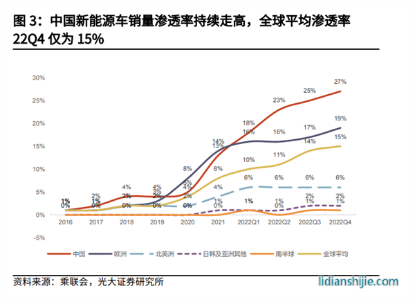 我国新能源车销量渗透率