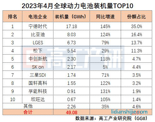 2023年4月全球动力电池装机量