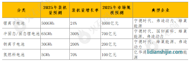 不同类型动力电池市场预测