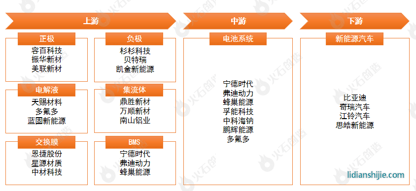 钠动力电池系统产业图谱