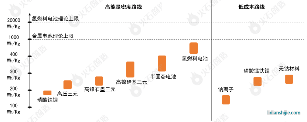 动力电池发展趋势