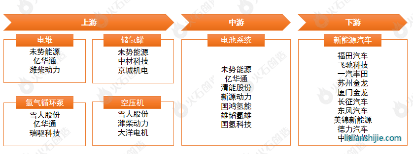 氢燃料电池系统产业图谱