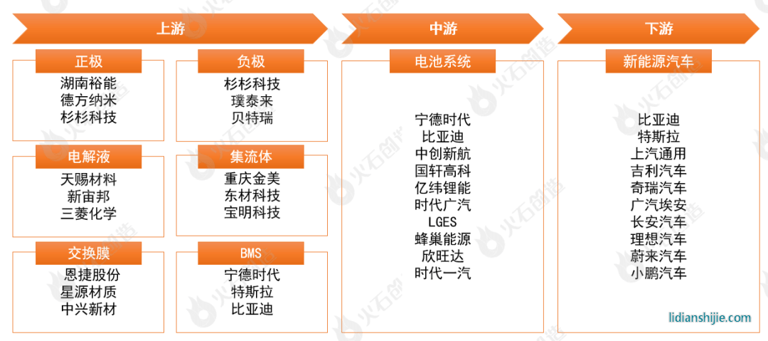 锂动力电池系统产业图谱