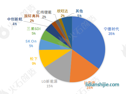 2023年Q1全球动力电池装机市场份额