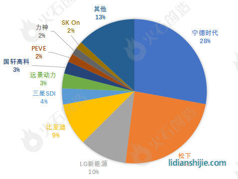 2019年全球动力电池装机市场份额