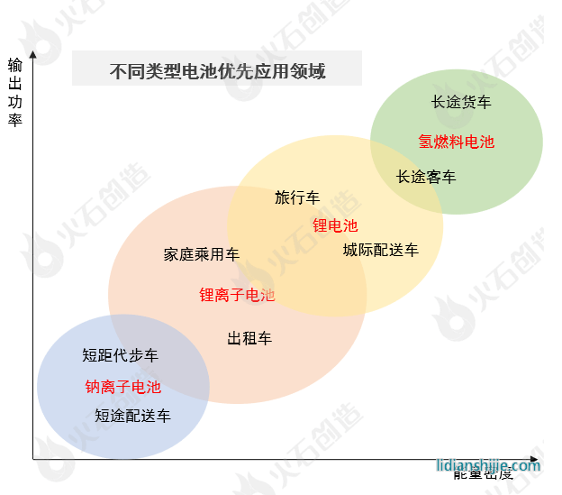 不同类型电池优先应用领域