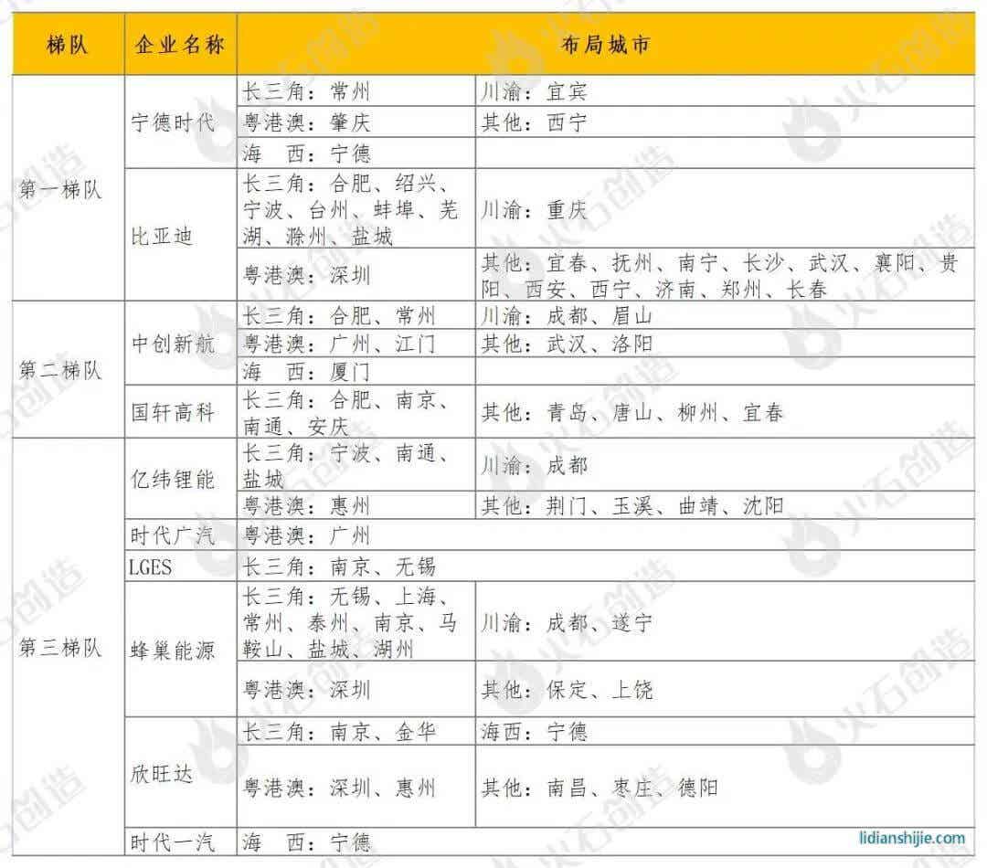 动力电池企业布局城市