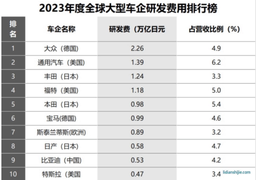 2023年度全球大型车企研发费用排行榜