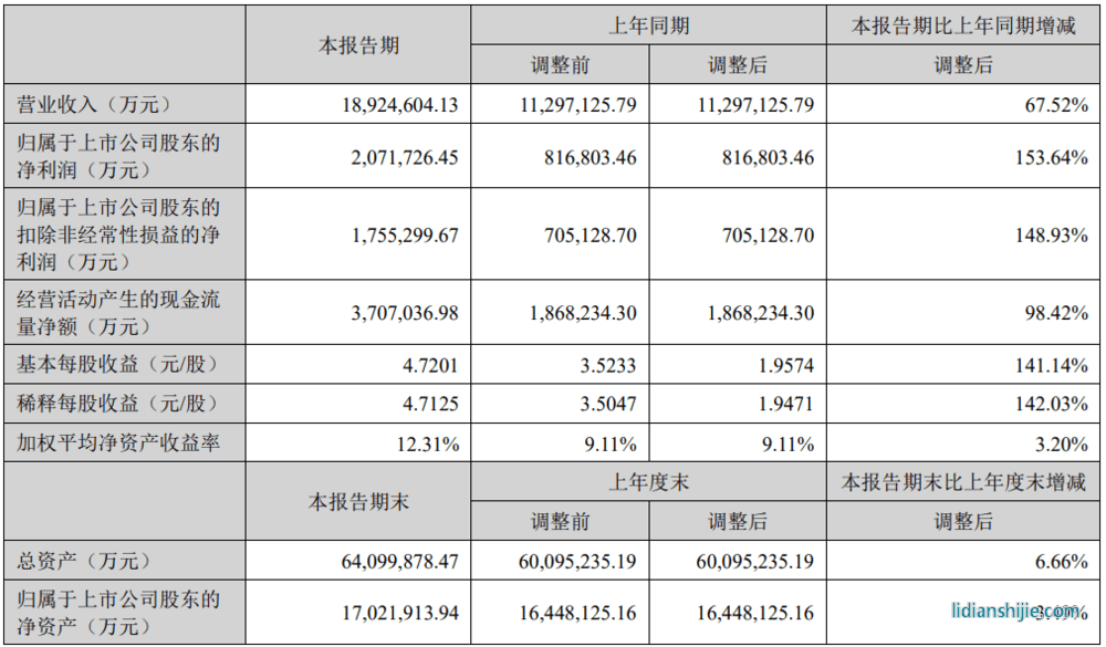 宁德时代的总营收