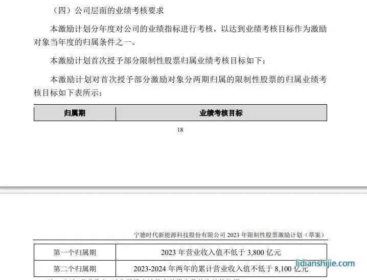 宁德时代2023年限制性股票激励计划