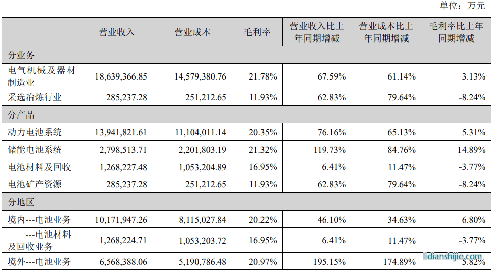 宁德时代在主要产品和服务营收