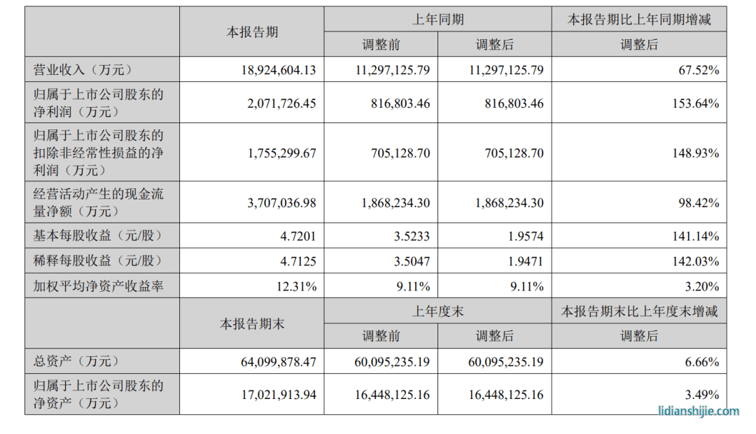 2023年上半年宁德时代总营收