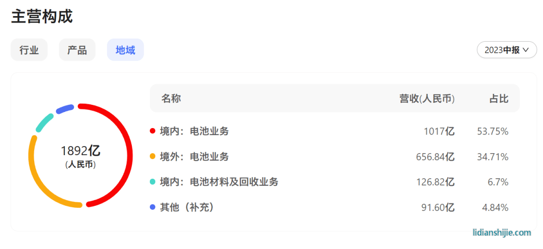 宁德时代2023年上半年财报