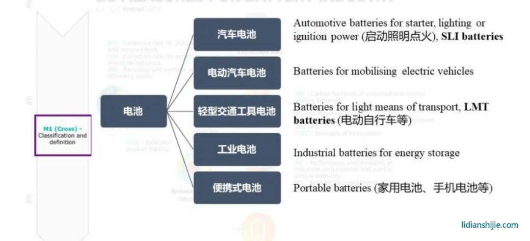 《新电池法》电池分类