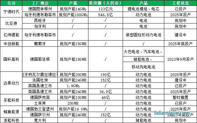 中国电池企业欧洲产能统计