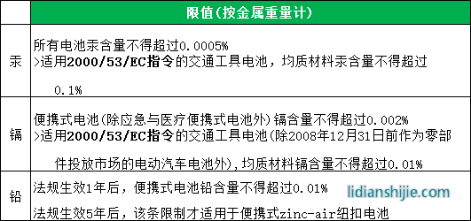 不同金属含量限值规定