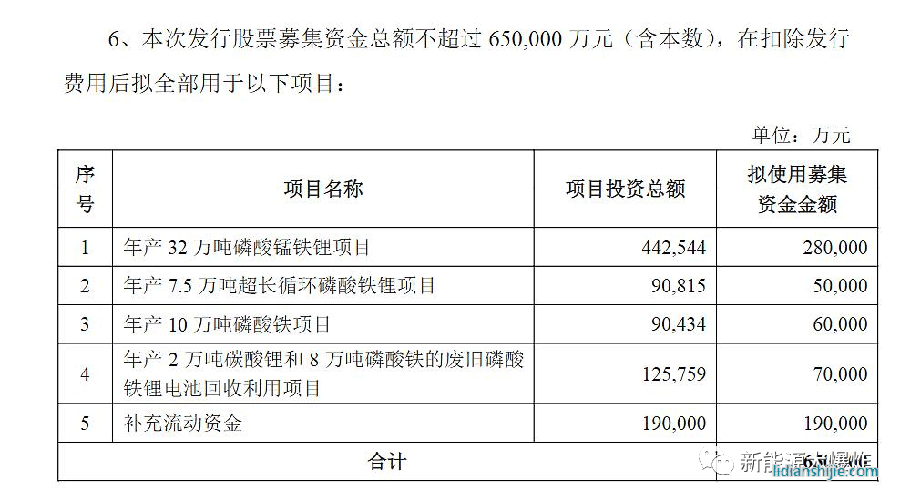 湖南裕能发布上市以来首次定增预案