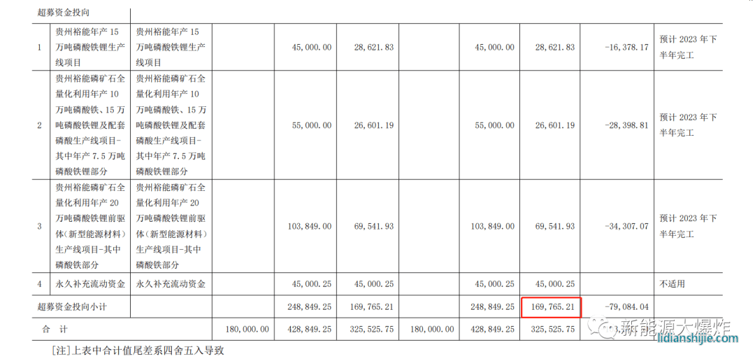 湖南裕能发布上市以来首次定增预案