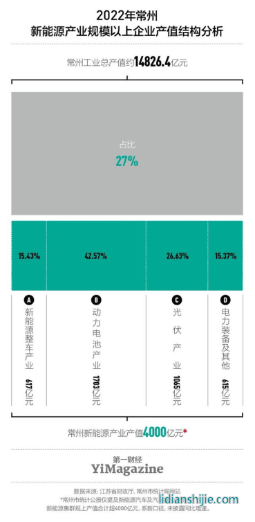 2022年，常州的新能源产值超4000亿元