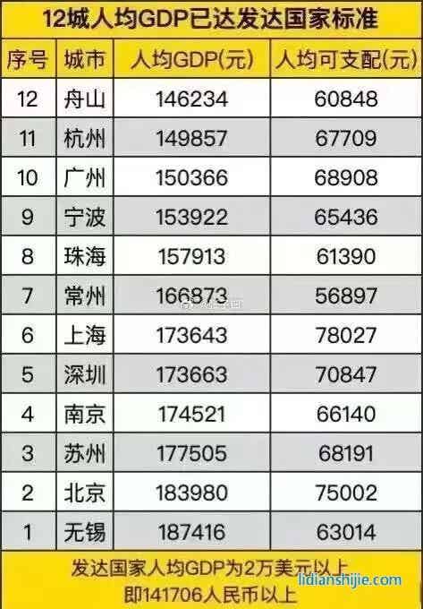 发展新能源等产业成功助推城市经济，常州2022年人均GDP达到了17.8W，在国内排名前十