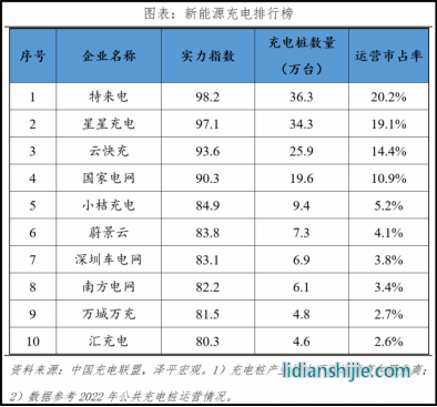 成立于常州的星星充电目前正在推进IPO进程