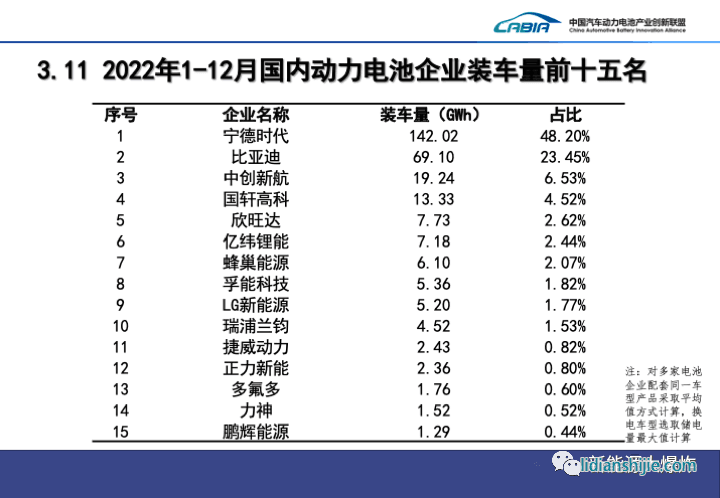 2022年国内动力电池企业装车量前十五名