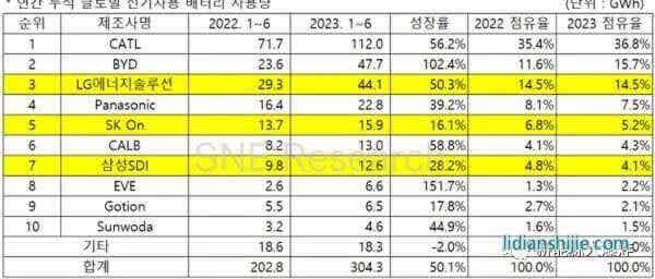 全球动力电池前十企业