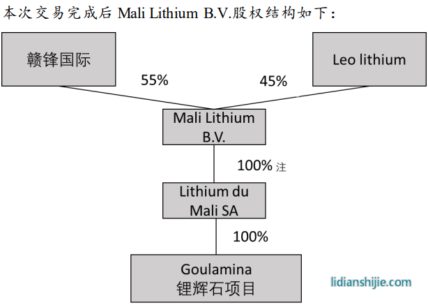 赣锋锂业将取得Mali Lithium B.V.的控制权