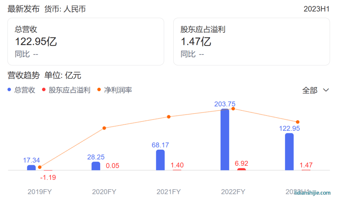 中创新航毛利率