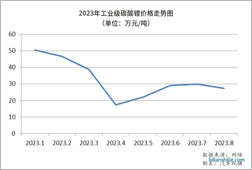 2023年工业级碳酸锂价格走势图
